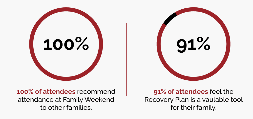100% of attendees recommend attendance at family weekends to other families. 91% of attendees feel the recovery plan is a valuable tool for their family
