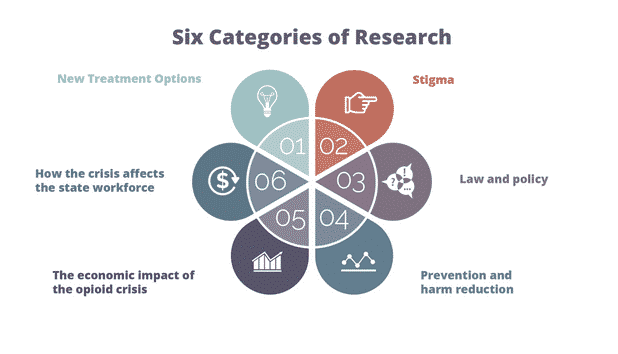 Six categories of research