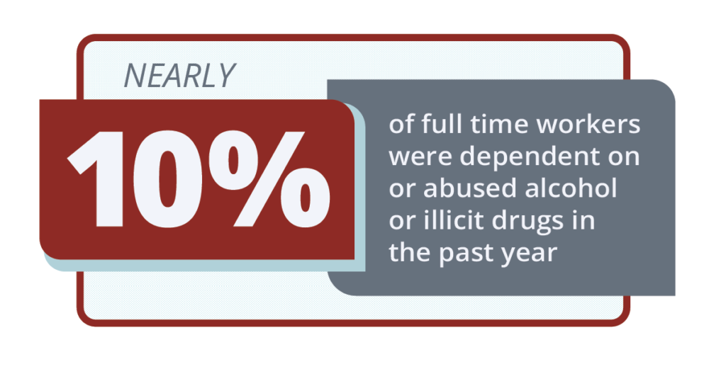 nearly 10% of full time workers were dependent on or abused alcohol or illicit drugs in the past year