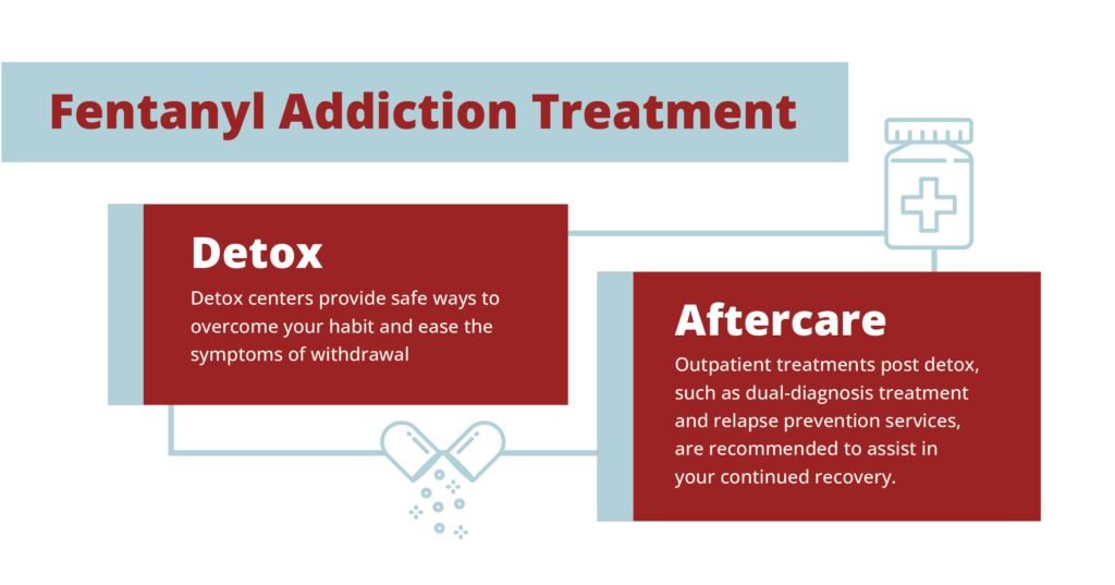 fentanyl treatment path illustration from detox to outpatient or aftercare
what is fentanyl