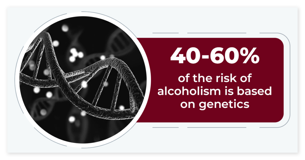 Image exhibiting that 40 to 60 percent of hereditary controls difference people's inclination toward alcohol  Is Alcoholism genetic 
