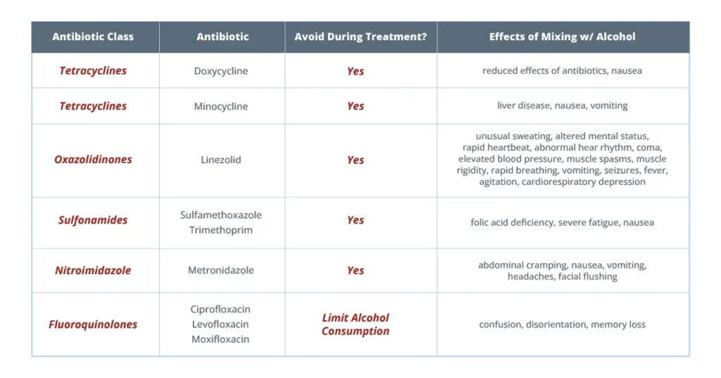 Table summarizing the effects of mixing alcohol with certain antibiotics
