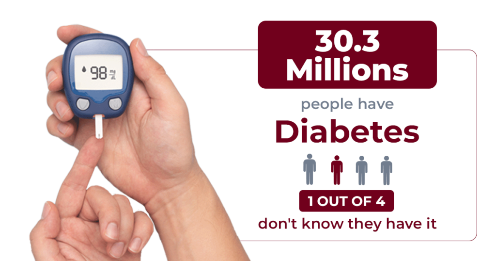 30.3 million people have diabetes. 1 of 4 dont know they have it