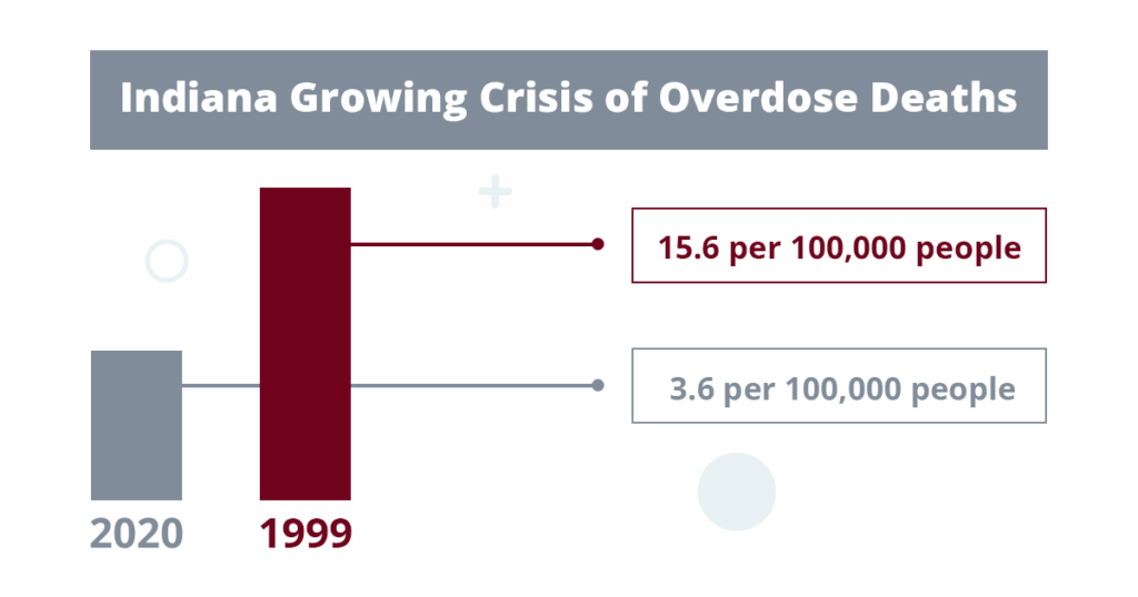 The graphic explains drug abuse statistics in Southern Indiana and why a treatment plan is necessary to overcome addiction.
