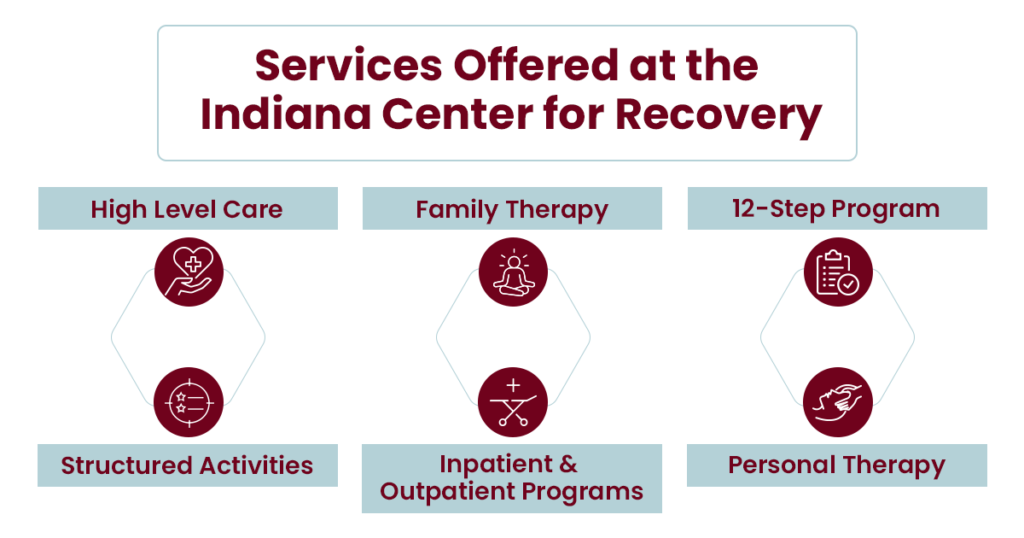 graphic explaining the services of Indiana Center for Recovery rehab facility.
