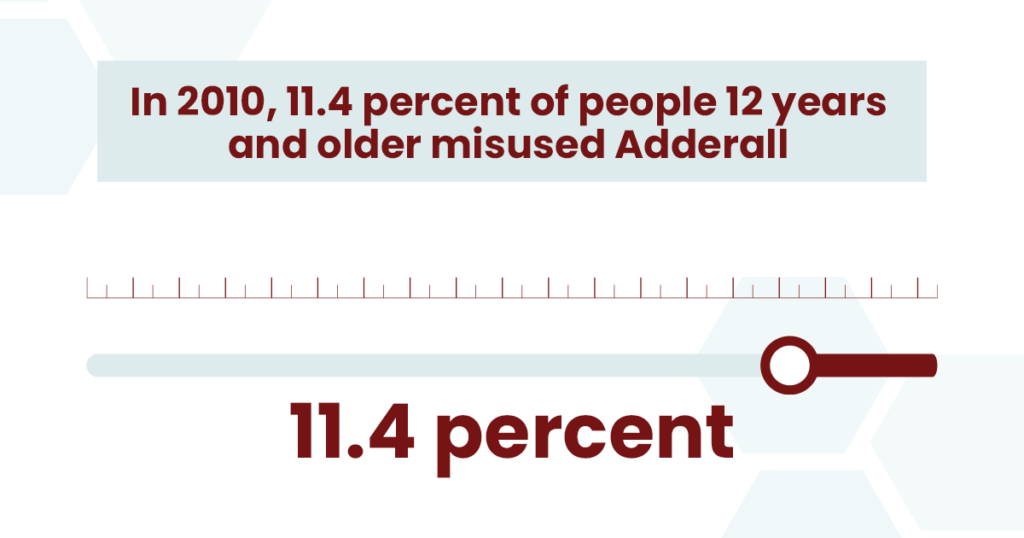 11.4 percent of people 12 years and older misused Adderall in 2010
