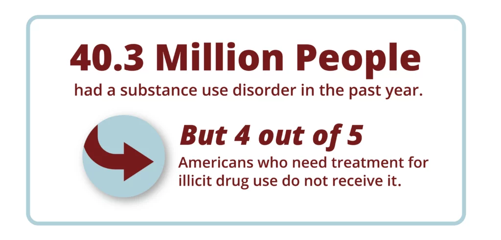 40.3 million people hav a substance use disorder in the past year