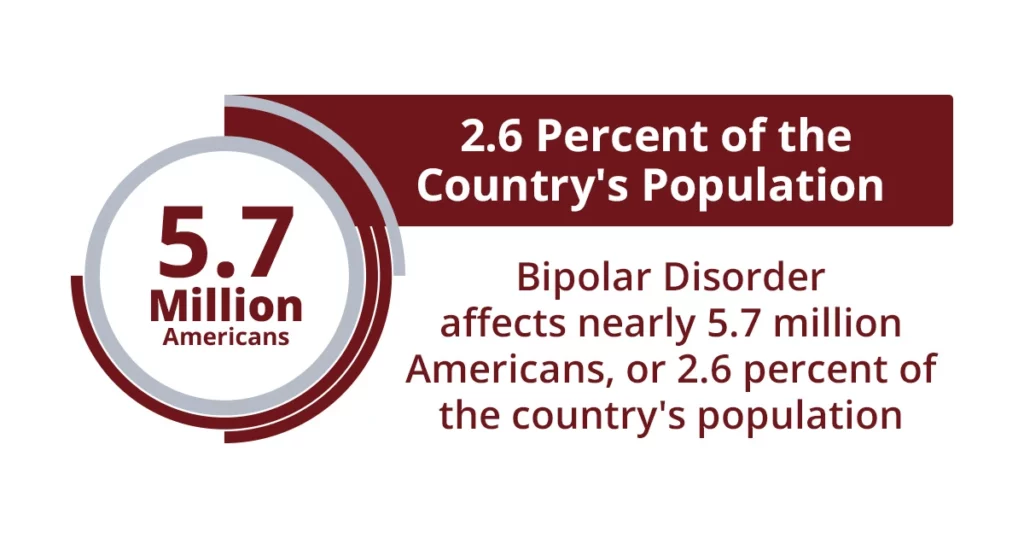 Image showing how many people have bipolar disorder in the United States of  America