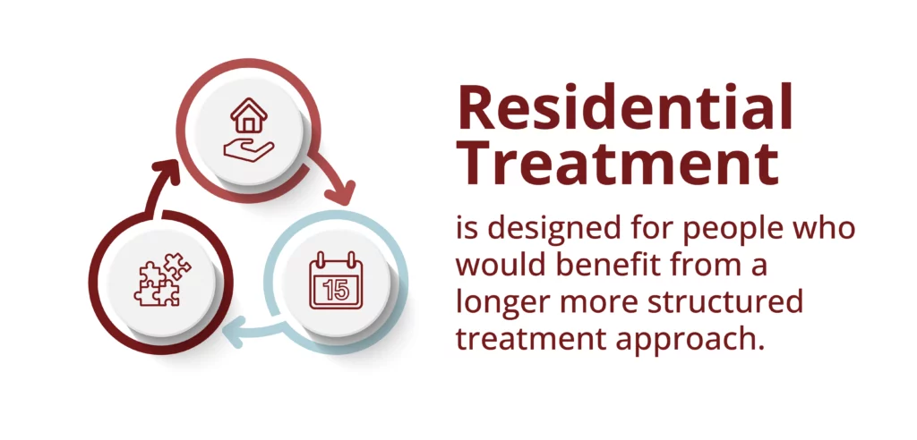 residential treatment is designed for people who would benefit from a longer more structured treatment approach