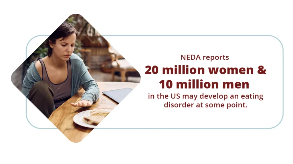 Need for eating disorder treatment: NEDA reports 20 million women and 10 million men in the US may develop an eating disorder at some point.
