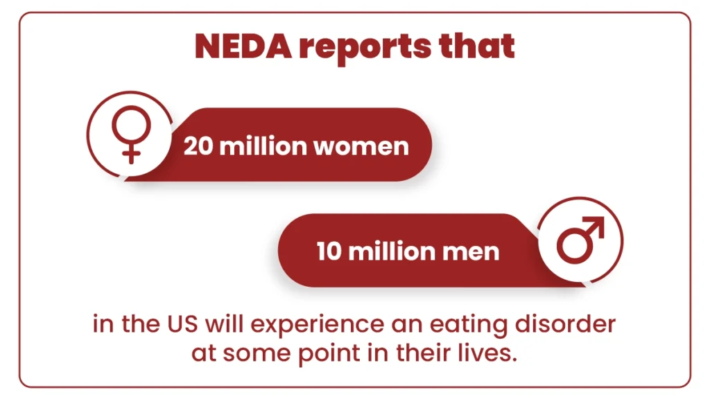 NEDA reports that 20 million women and 10 million men in the US will experience an eating disorder at some point in their lives.
