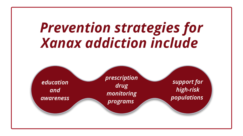 Prevention strategies for Xanax addiction include education, prescription drug monitoring programs, and support for high-risk populations