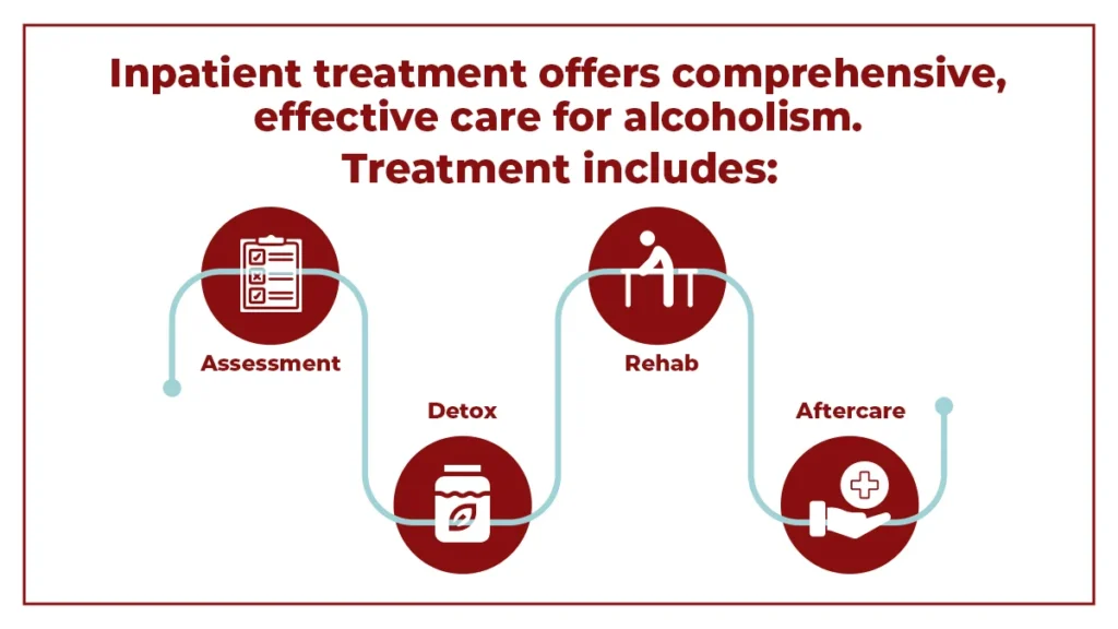 Graphic shows what is included in comprehensive inpatient treatment for alcoholism.