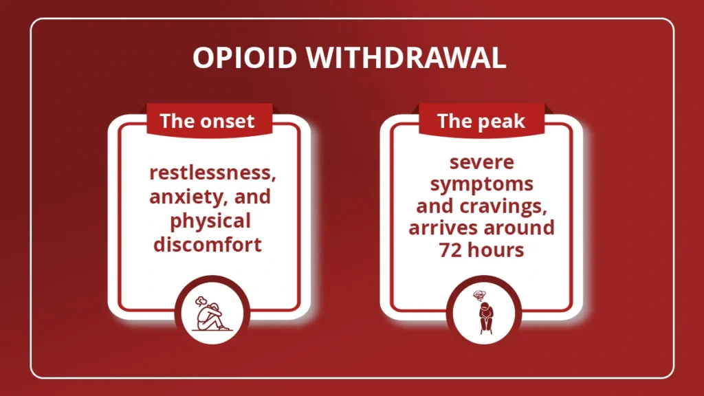 Graphic displaying early and late opioid withdrawal symptoms.