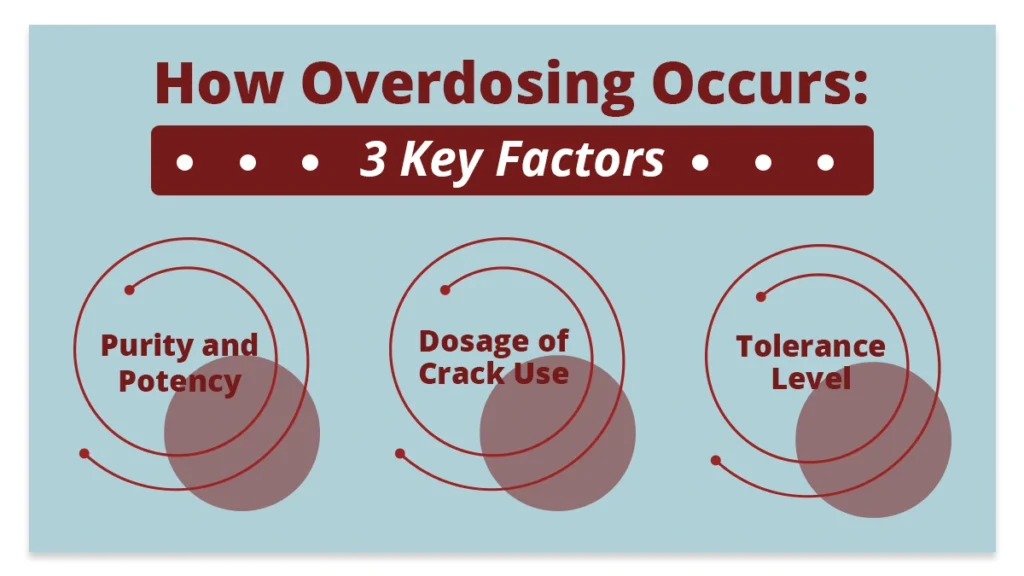 Red text on a blue background displaying the three key factors contributing to a crack cocaine overdose.